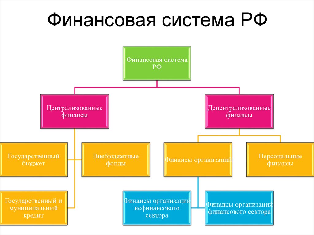 Финансовая система России
